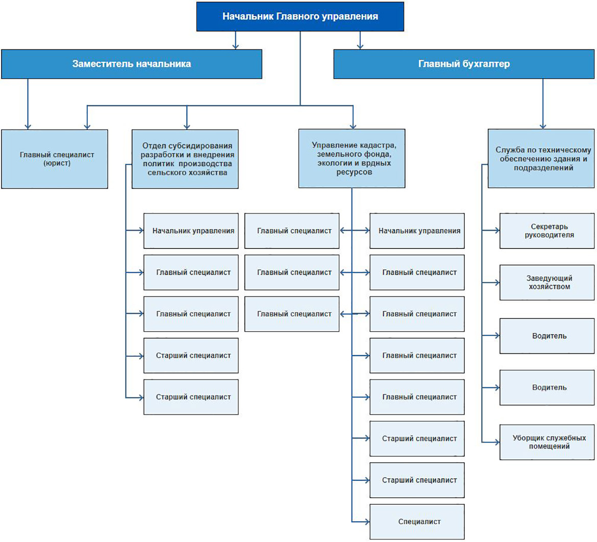 Органы управления апк. Органиграмма. Управление агропромышленным комплексом. Органы управления агропромышленным комплексом. Органиграмма предприятия.